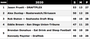 Final 2022 NFL mock draft « Seahawks Draft Blog