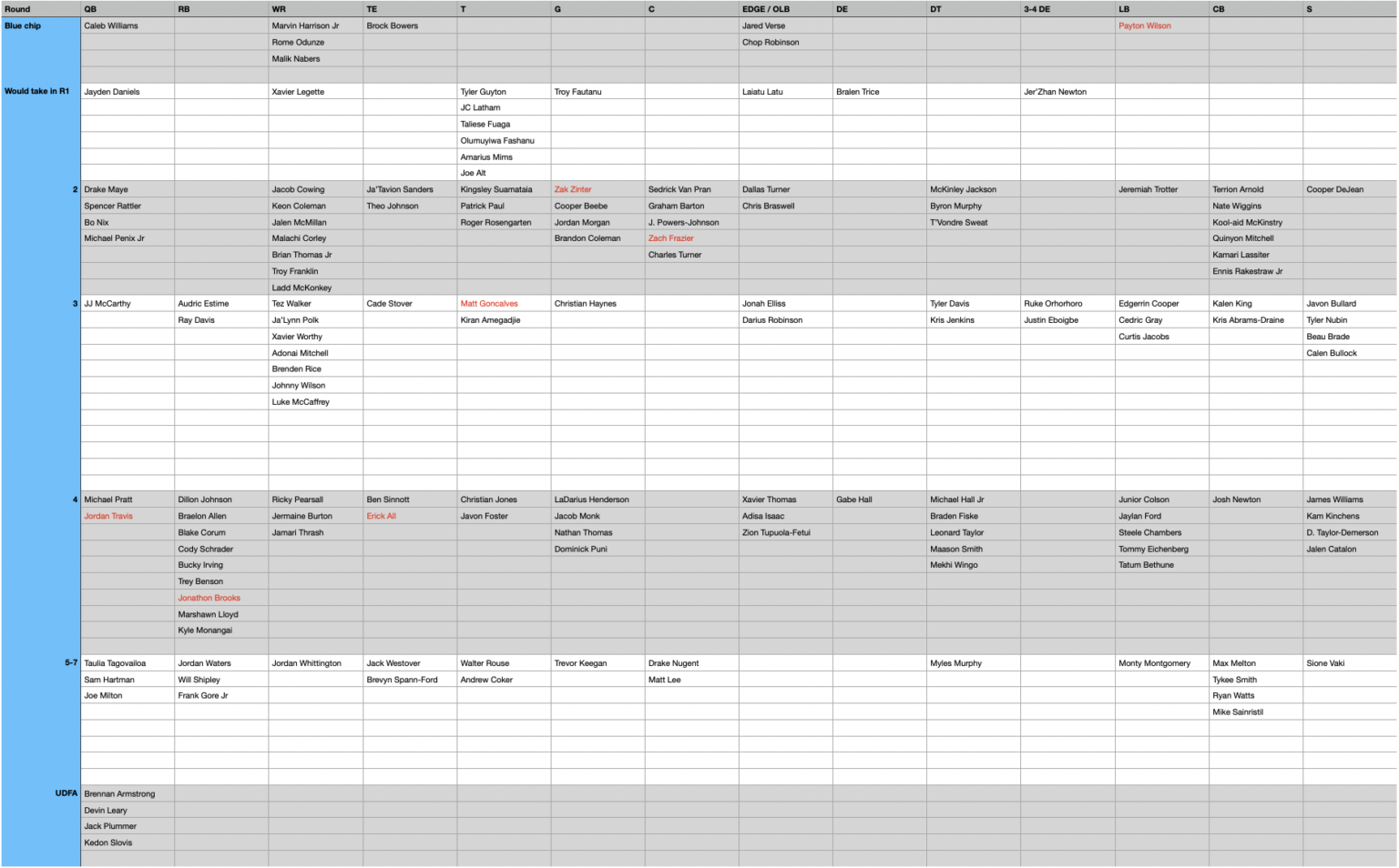 Updated Horizontal Board (version #2): 23rd January – Seahawks Draft Blog