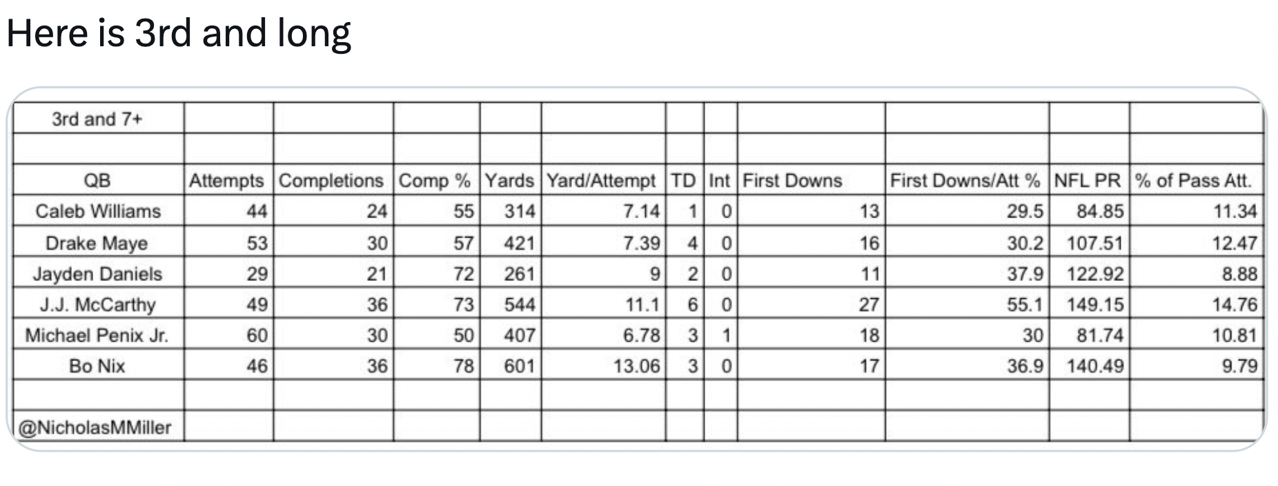 3rd Down and Long Stats
