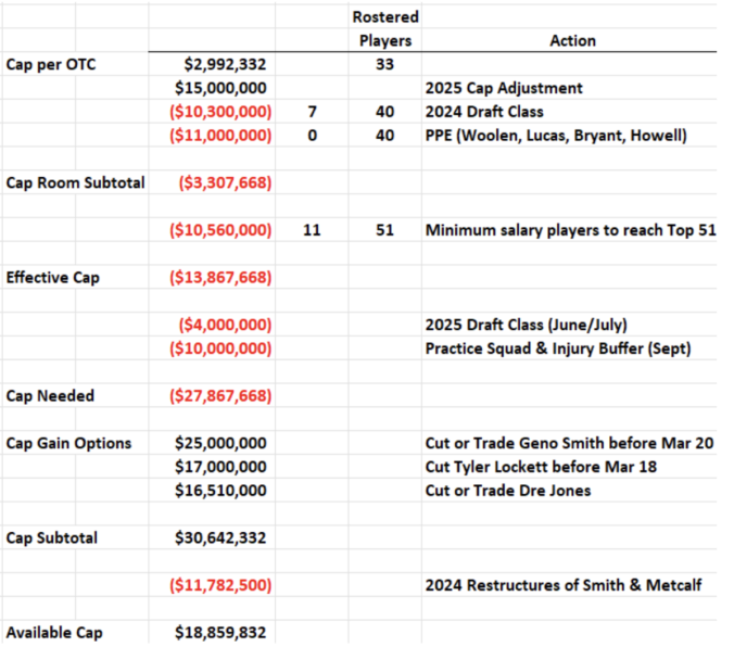 Curtis Allen The State of the Seahawks’ salary cap in 2024 and 2025